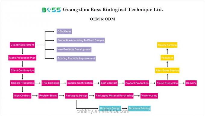 ประสบการณ์ระยะยาวของสายตาด้วย Bio-enzyme การเจริญเติบโตของสายตา เซรั่มอายุการใช้งาน 3 ปี 5