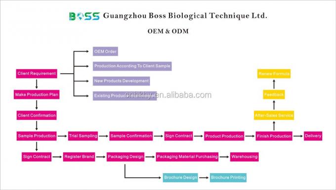 ปรสิตต้านการแก่ตัว ล้างแผลเป็น Oligopeptide Powder Lyophilized 3 ปี 6